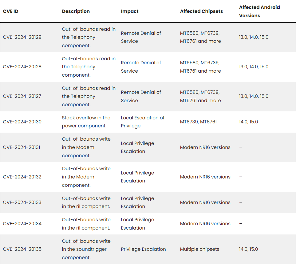 takian.ir mediatek chipset bluetooth vulnerabilities 2